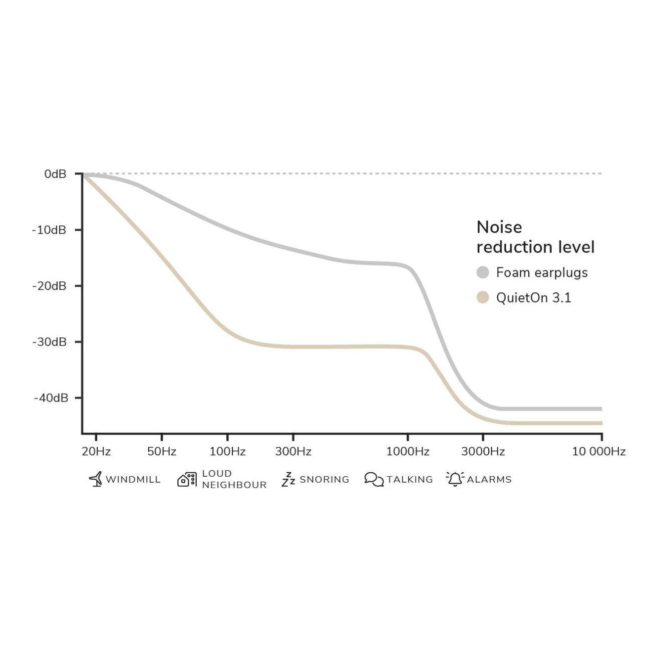 QuietOn 3.1 Noise Cancelling Sleep Earbuds